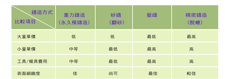重力鑄造